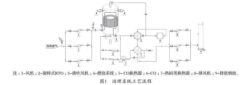 有機(jī)廢氣治理工藝原理 有機(jī)廢氣治理工藝原理