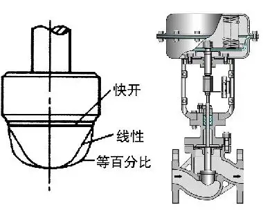 調(diào)節(jié)閥的正、反作用