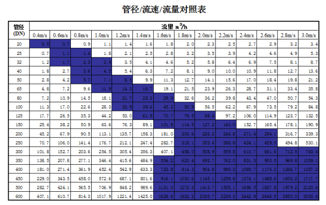 管道直徑、流量、流速、壓力之間的關(guān)系